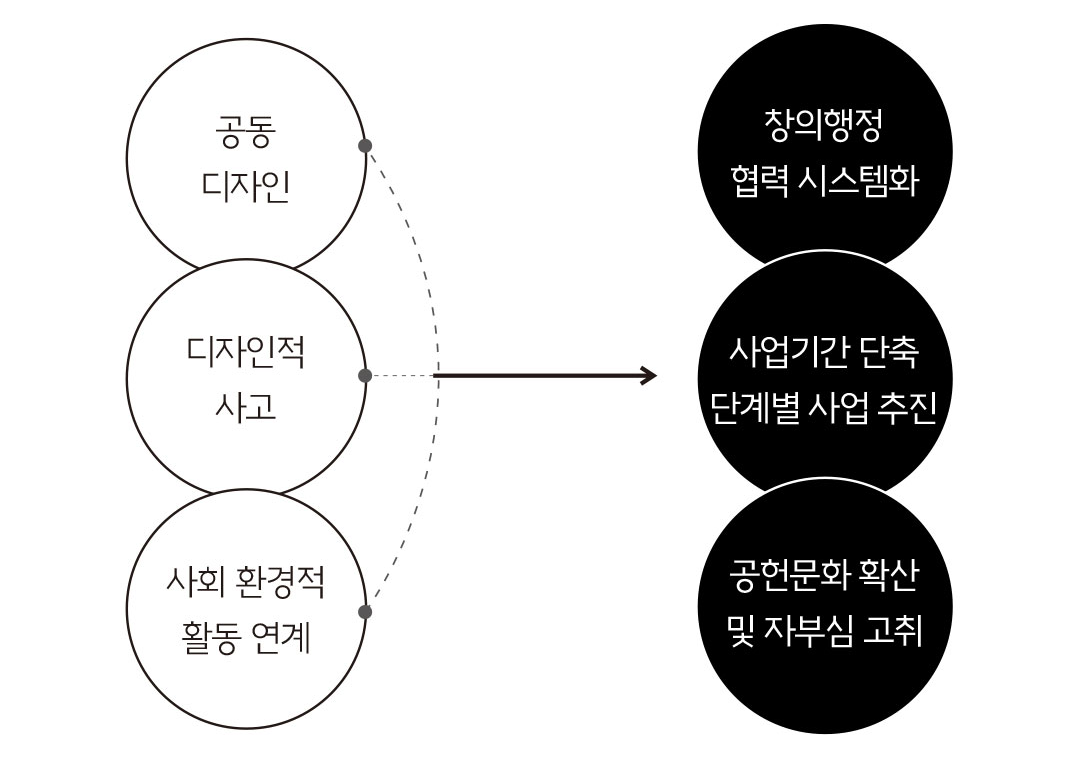 공동 디자인, 디자인적 사고, 사회 환경적 활동 연계로 창의행정협력 시스템화, 사업 기간 단축 단계별 사업 추진, 공헌문화 확산 및 자부심 고취를 이뤄냄.