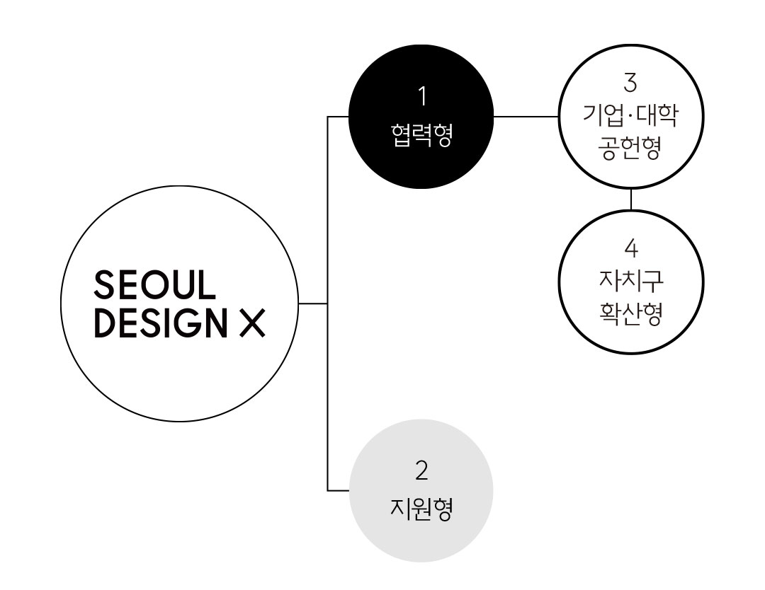 SEOUL DESIGN X는 [1.협력형, 3.기업·대학 공헌형, 4.자치구 확산형]과 [2.지원형]으로 나뉜다.