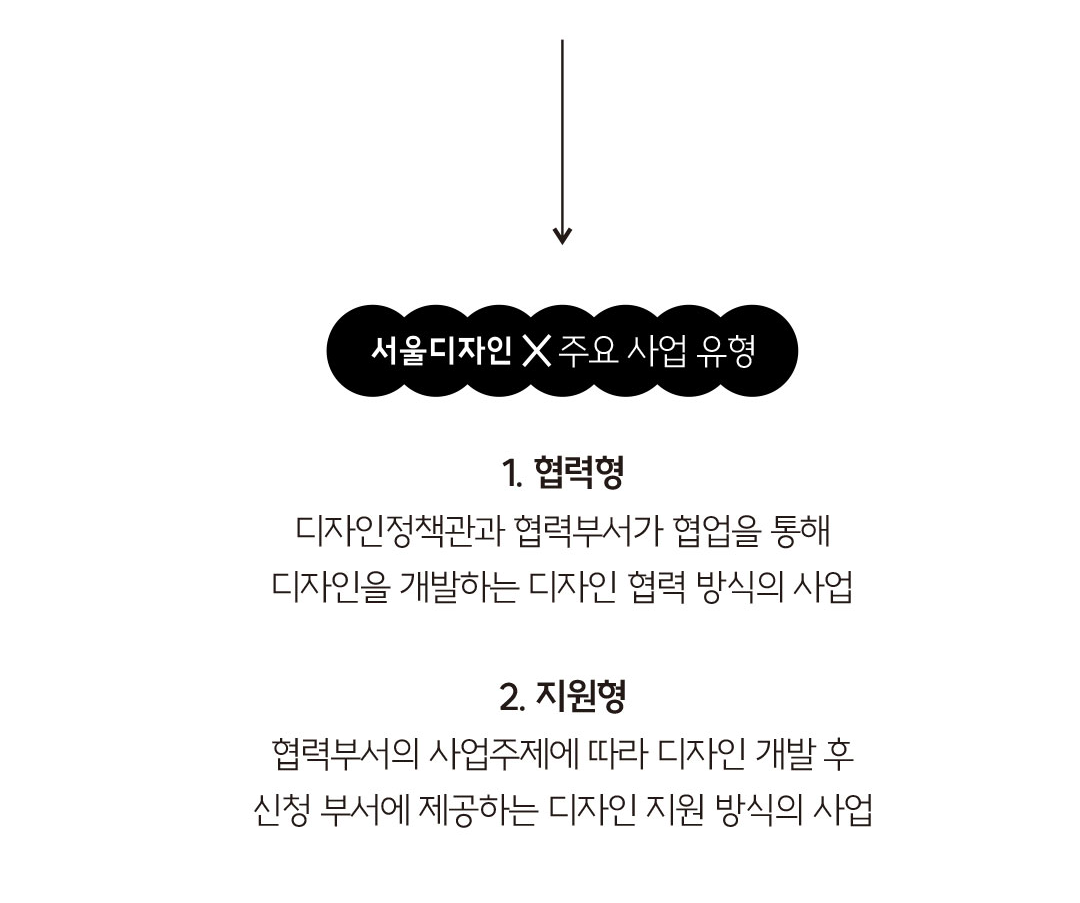 서울 디자인 X 주요 사업 유형 - 1. 협력형: 디자인 정책관과 협력부서가 협업을 통해 디자인을 개발하는 디자인 협력 방식의 사업 2. 지원형: 협력부서의 사업주제에 따라 디자인 개발 후 신청 부서에 제공하는 디자인 지원 방식의 사업